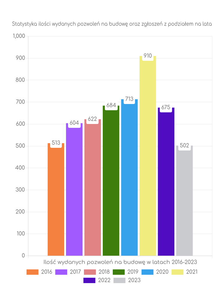 Zestawienie statystyk pozwoleń na budowę w gminie Pszczyna
